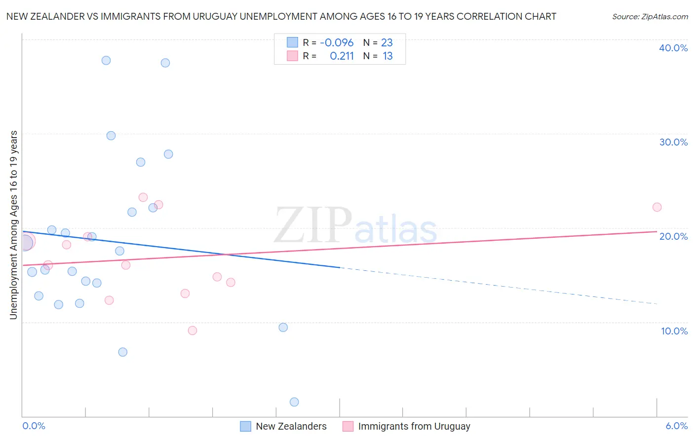 New Zealander vs Immigrants from Uruguay Unemployment Among Ages 16 to 19 years