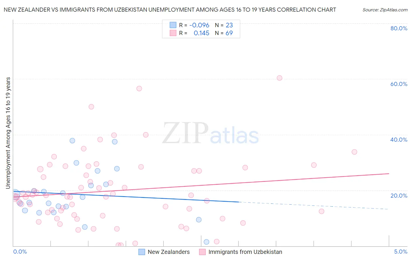 New Zealander vs Immigrants from Uzbekistan Unemployment Among Ages 16 to 19 years
