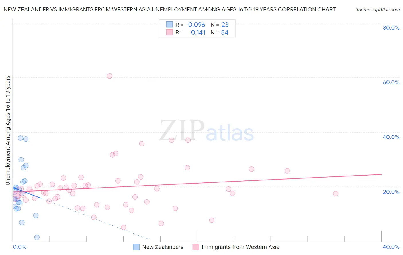 New Zealander vs Immigrants from Western Asia Unemployment Among Ages 16 to 19 years