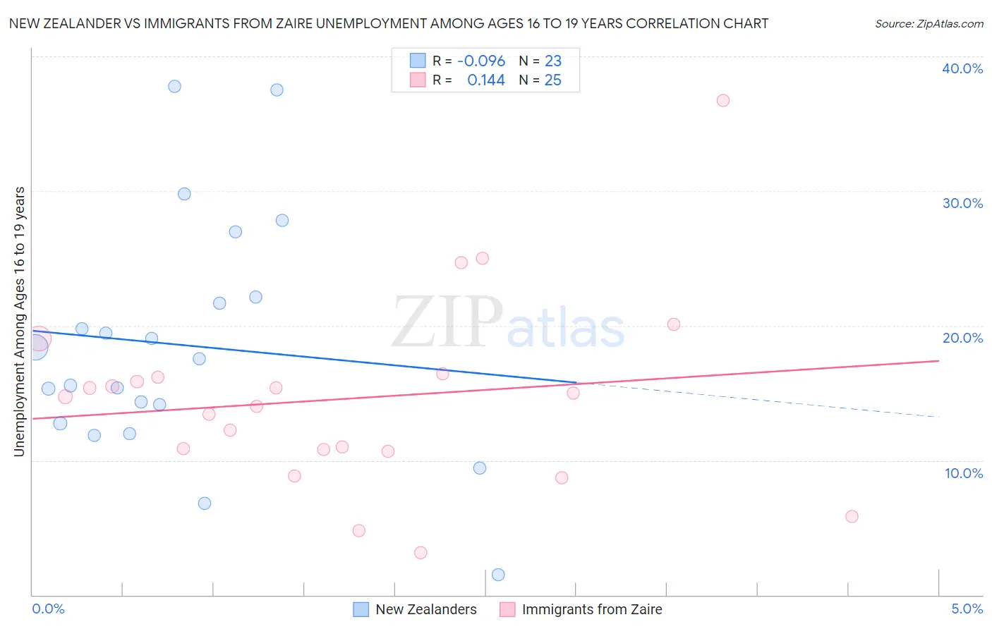 New Zealander vs Immigrants from Zaire Unemployment Among Ages 16 to 19 years