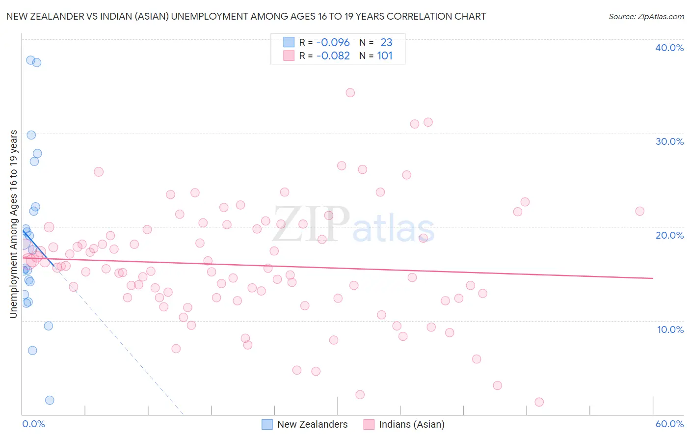 New Zealander vs Indian (Asian) Unemployment Among Ages 16 to 19 years
