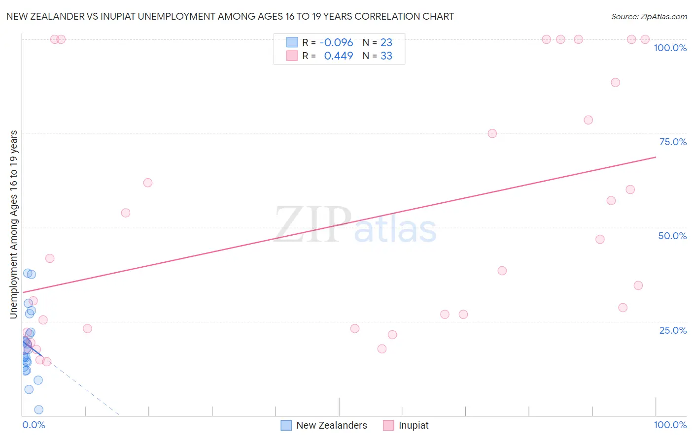 New Zealander vs Inupiat Unemployment Among Ages 16 to 19 years