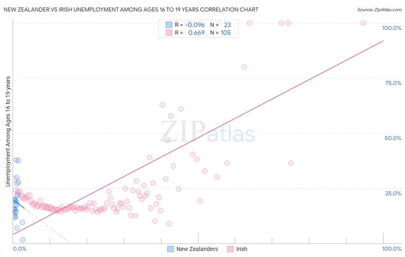 New Zealander vs Irish Unemployment Among Ages 16 to 19 years