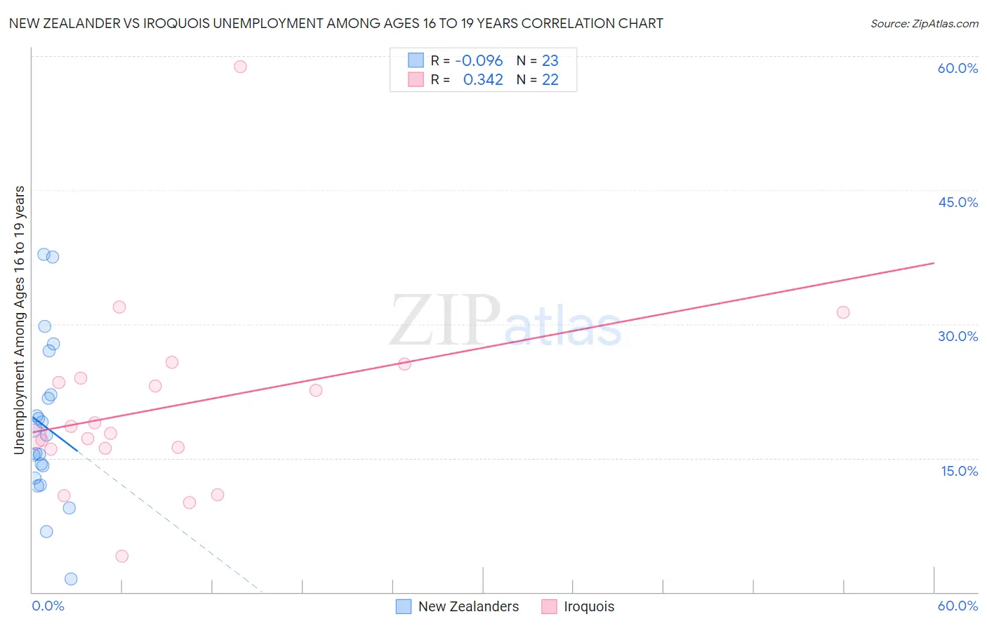New Zealander vs Iroquois Unemployment Among Ages 16 to 19 years