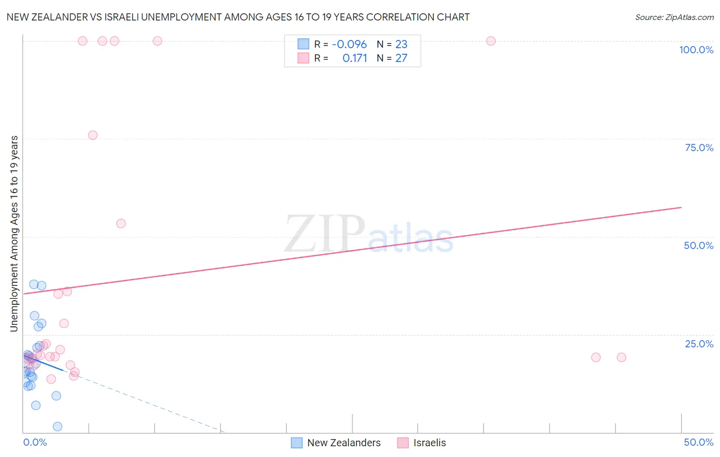 New Zealander vs Israeli Unemployment Among Ages 16 to 19 years