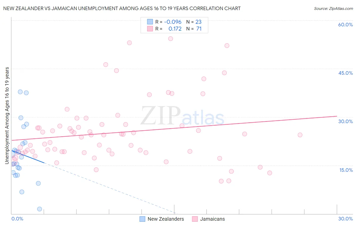 New Zealander vs Jamaican Unemployment Among Ages 16 to 19 years