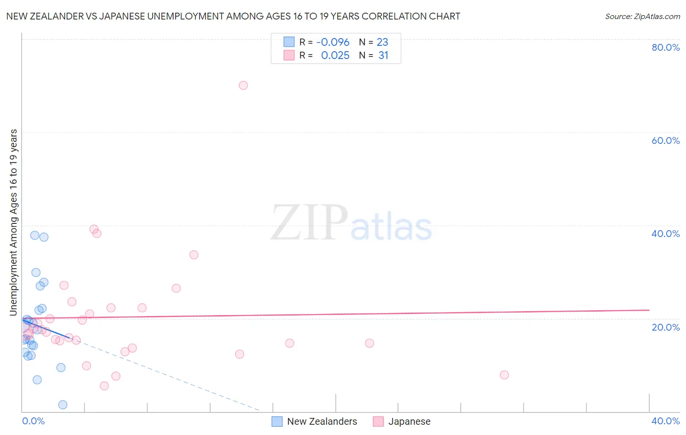 New Zealander vs Japanese Unemployment Among Ages 16 to 19 years