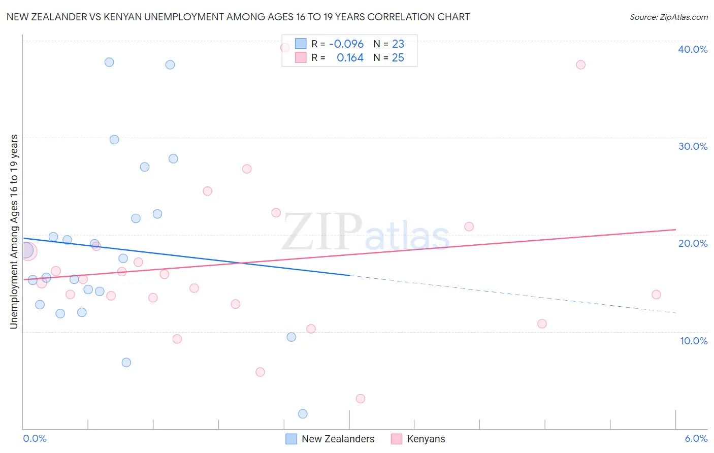 New Zealander vs Kenyan Unemployment Among Ages 16 to 19 years