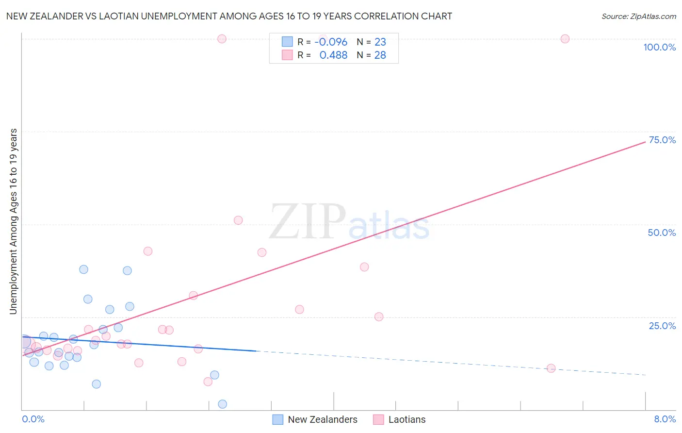New Zealander vs Laotian Unemployment Among Ages 16 to 19 years