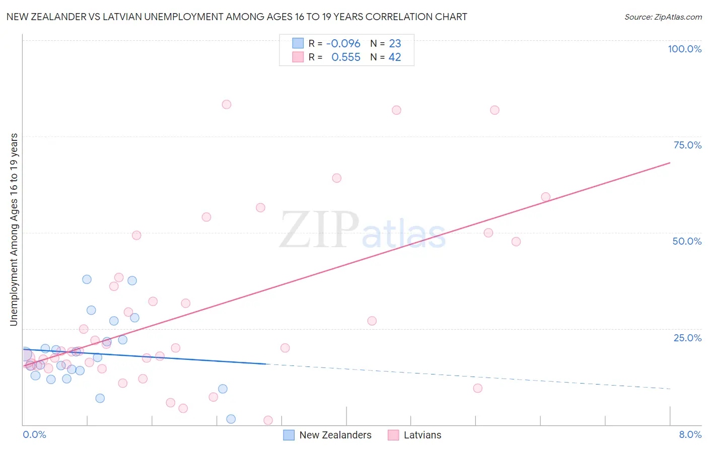 New Zealander vs Latvian Unemployment Among Ages 16 to 19 years