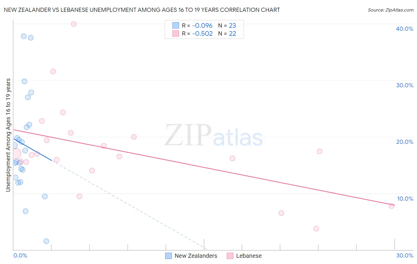 New Zealander vs Lebanese Unemployment Among Ages 16 to 19 years