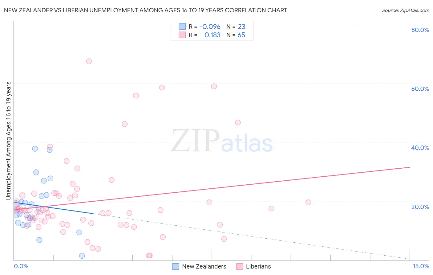 New Zealander vs Liberian Unemployment Among Ages 16 to 19 years