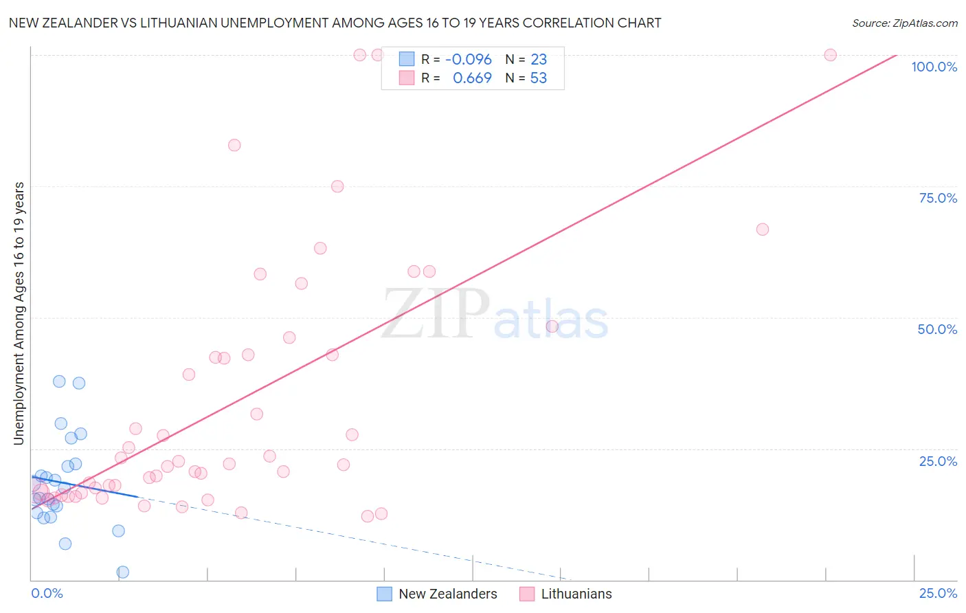 New Zealander vs Lithuanian Unemployment Among Ages 16 to 19 years