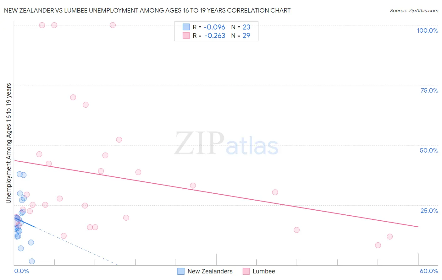 New Zealander vs Lumbee Unemployment Among Ages 16 to 19 years