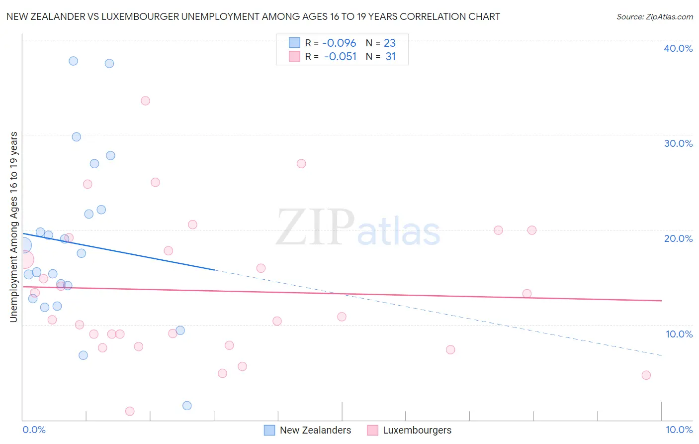 New Zealander vs Luxembourger Unemployment Among Ages 16 to 19 years