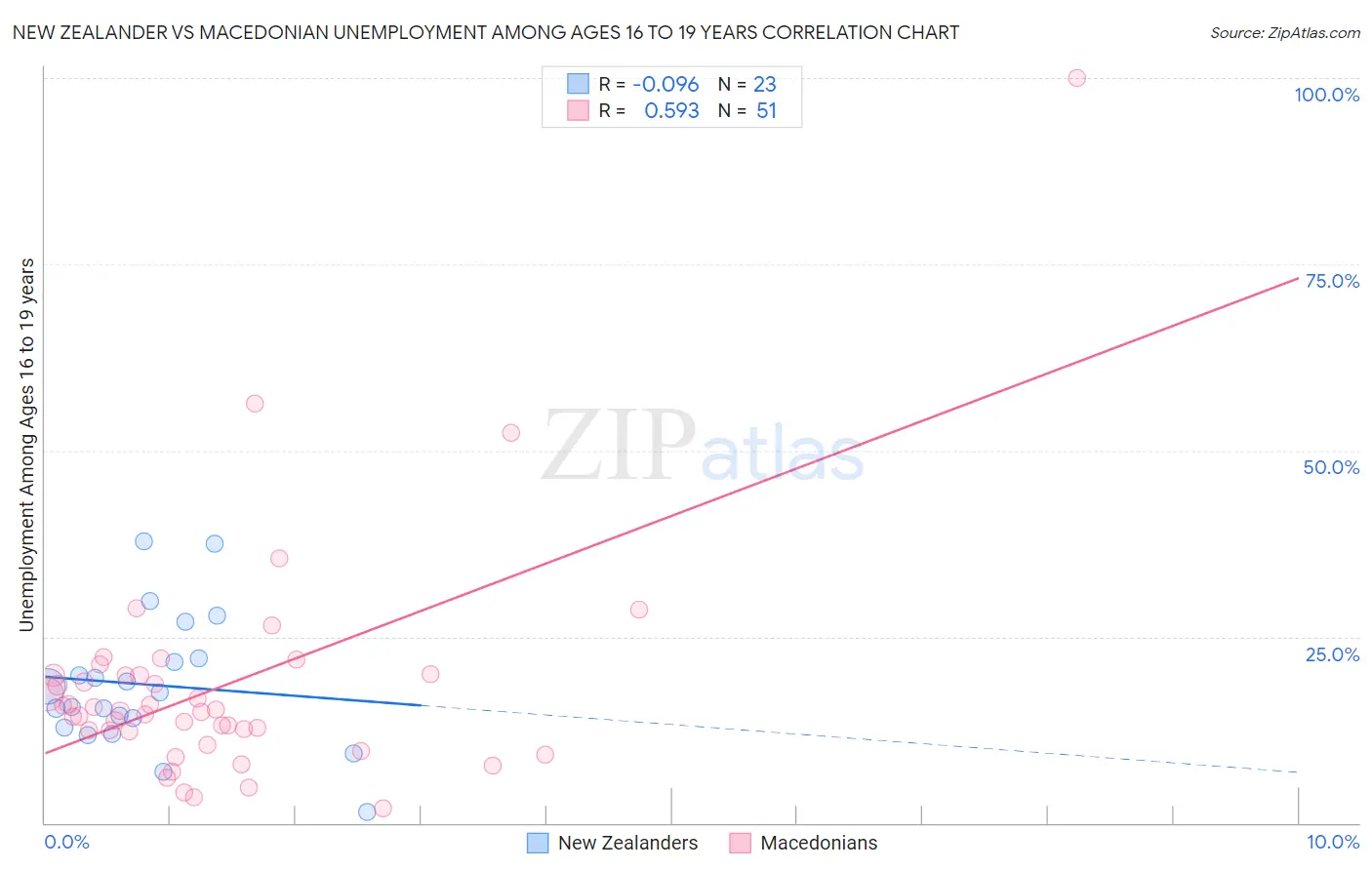 New Zealander vs Macedonian Unemployment Among Ages 16 to 19 years
