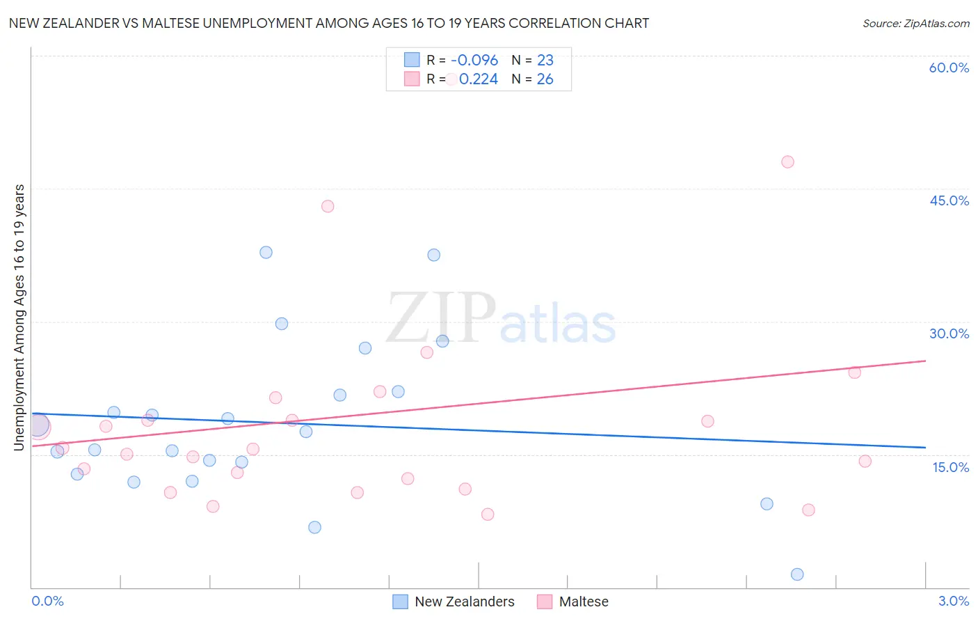 New Zealander vs Maltese Unemployment Among Ages 16 to 19 years