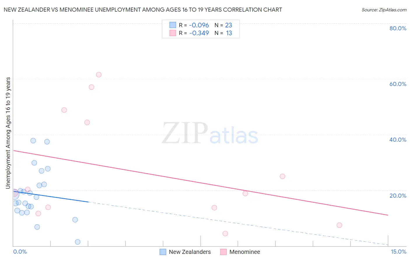 New Zealander vs Menominee Unemployment Among Ages 16 to 19 years