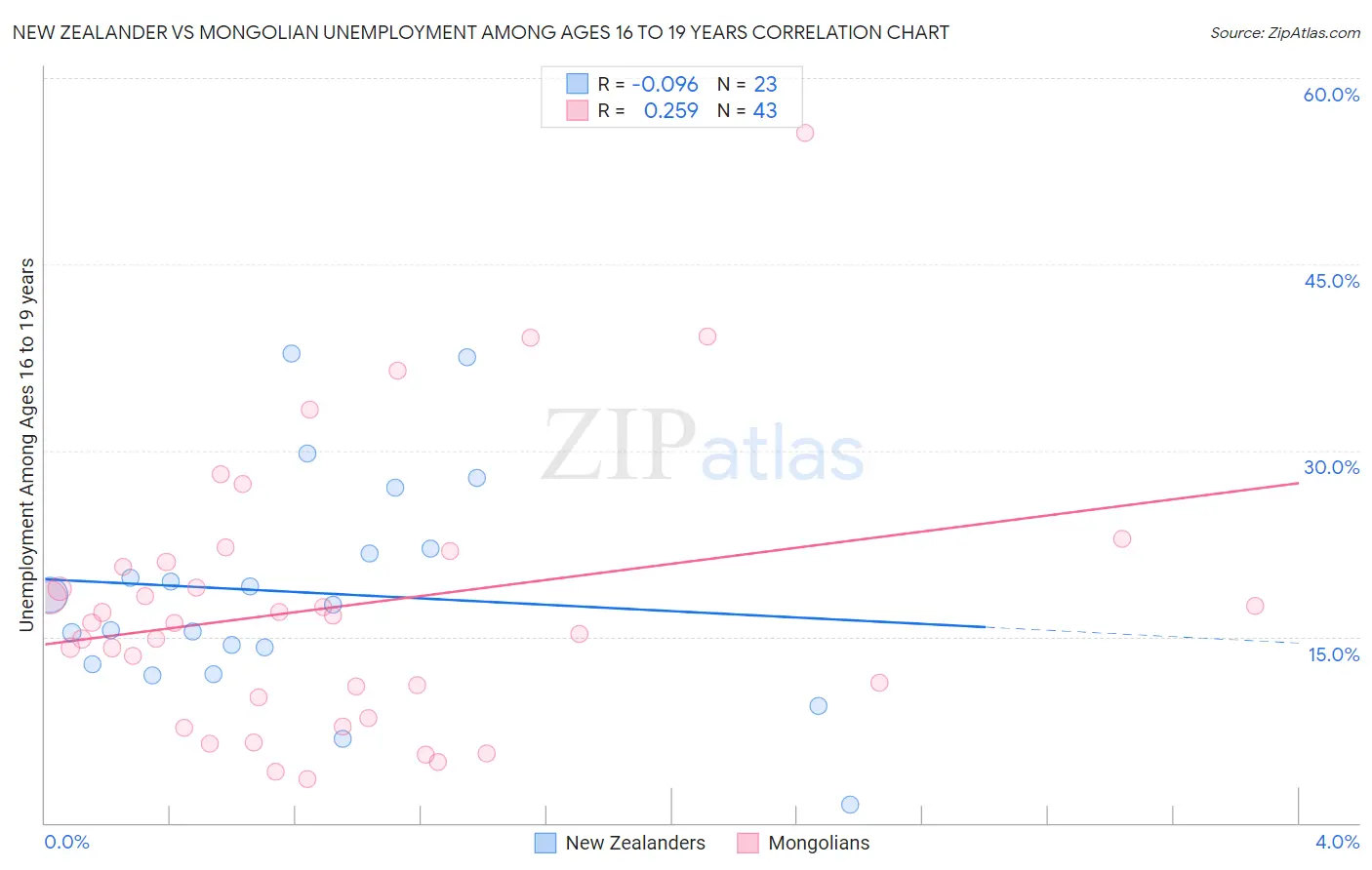 New Zealander vs Mongolian Unemployment Among Ages 16 to 19 years
