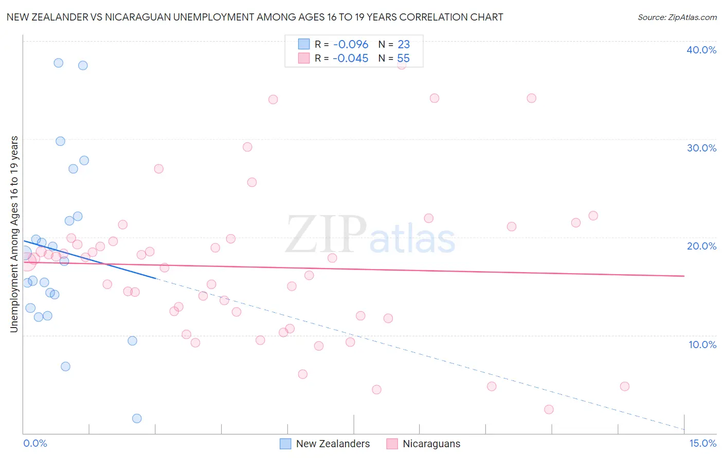 New Zealander vs Nicaraguan Unemployment Among Ages 16 to 19 years