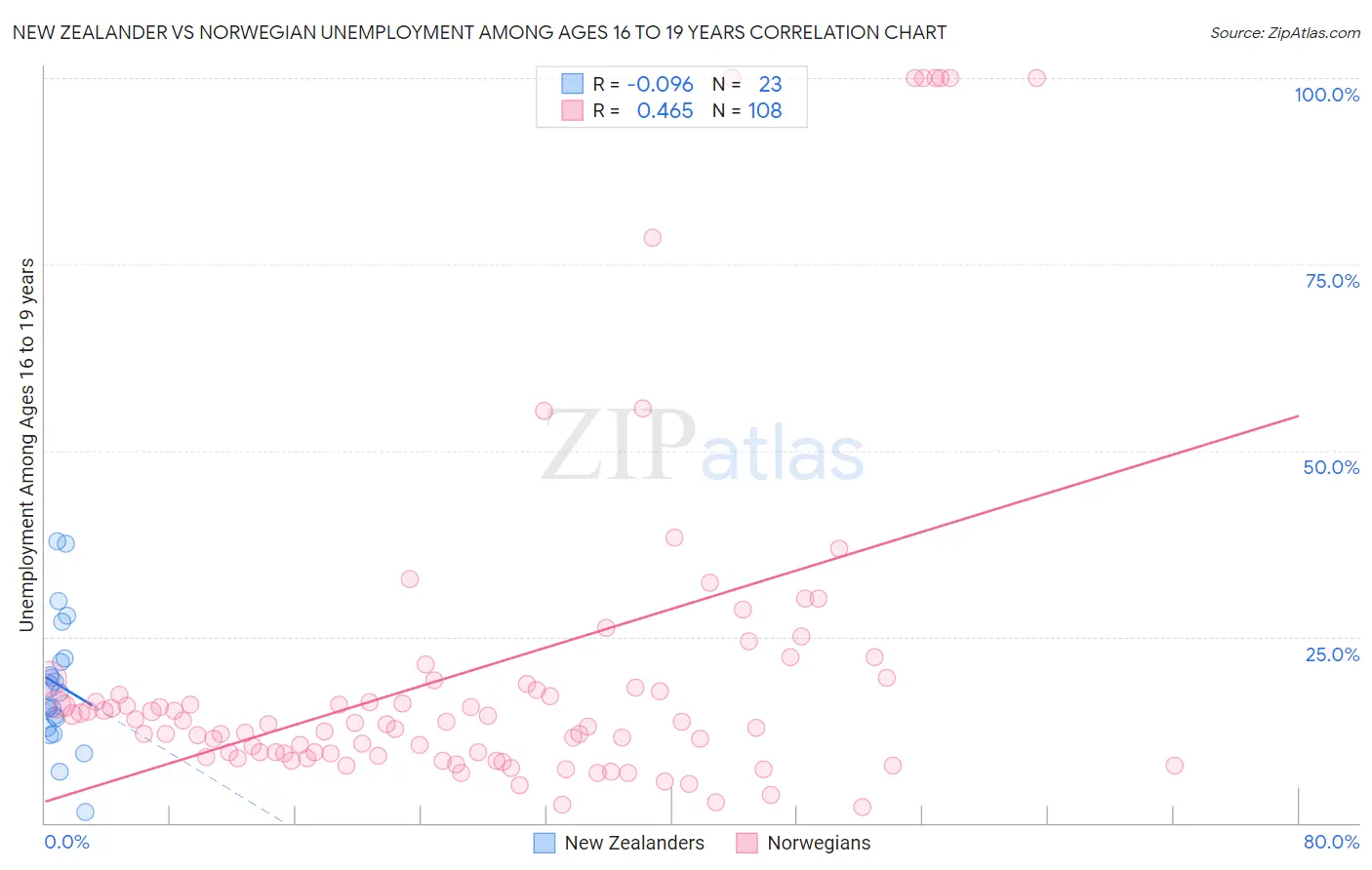 New Zealander vs Norwegian Unemployment Among Ages 16 to 19 years