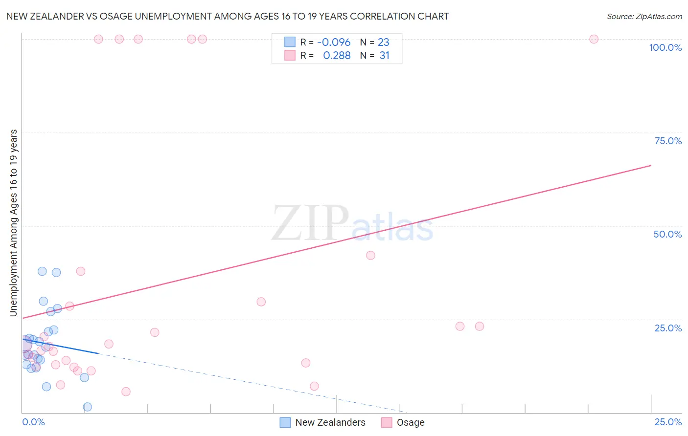 New Zealander vs Osage Unemployment Among Ages 16 to 19 years