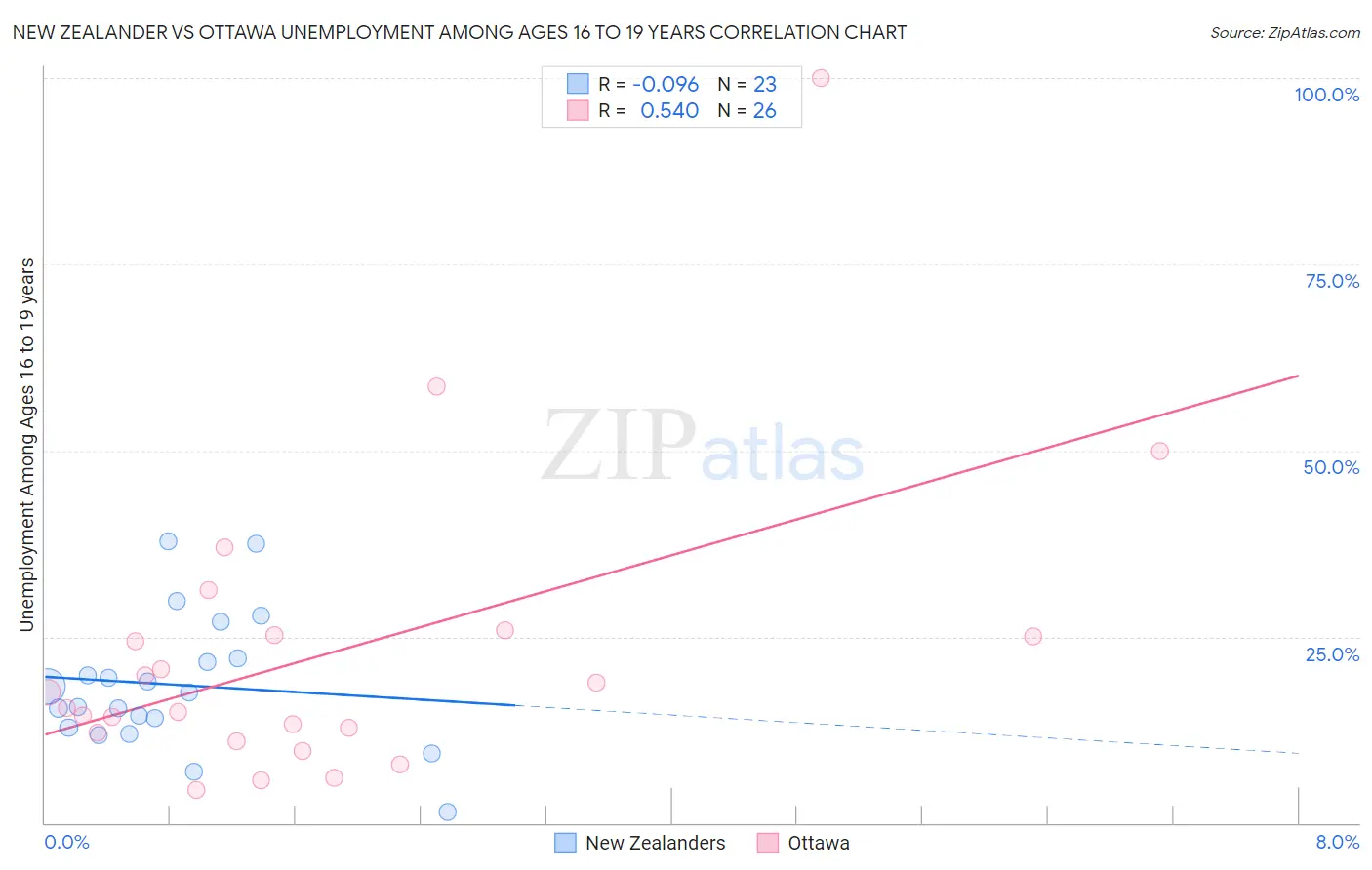 New Zealander vs Ottawa Unemployment Among Ages 16 to 19 years