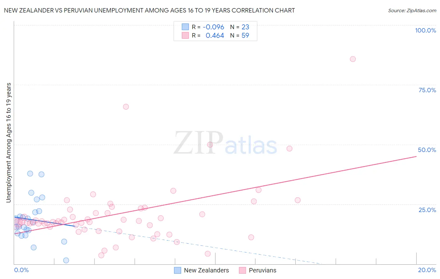 New Zealander vs Peruvian Unemployment Among Ages 16 to 19 years