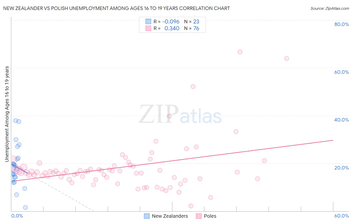 New Zealander vs Polish Unemployment Among Ages 16 to 19 years