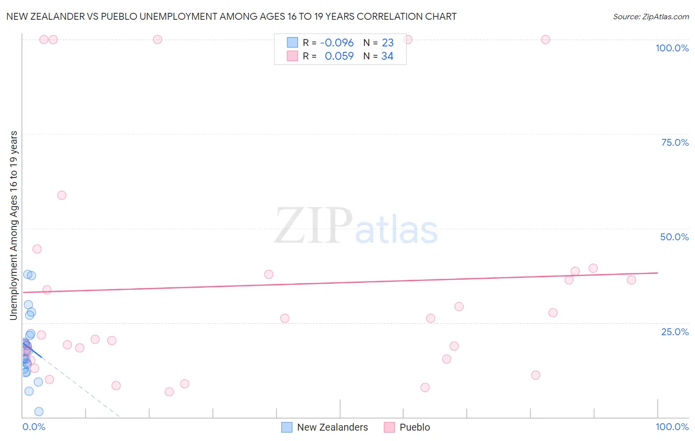 New Zealander vs Pueblo Unemployment Among Ages 16 to 19 years