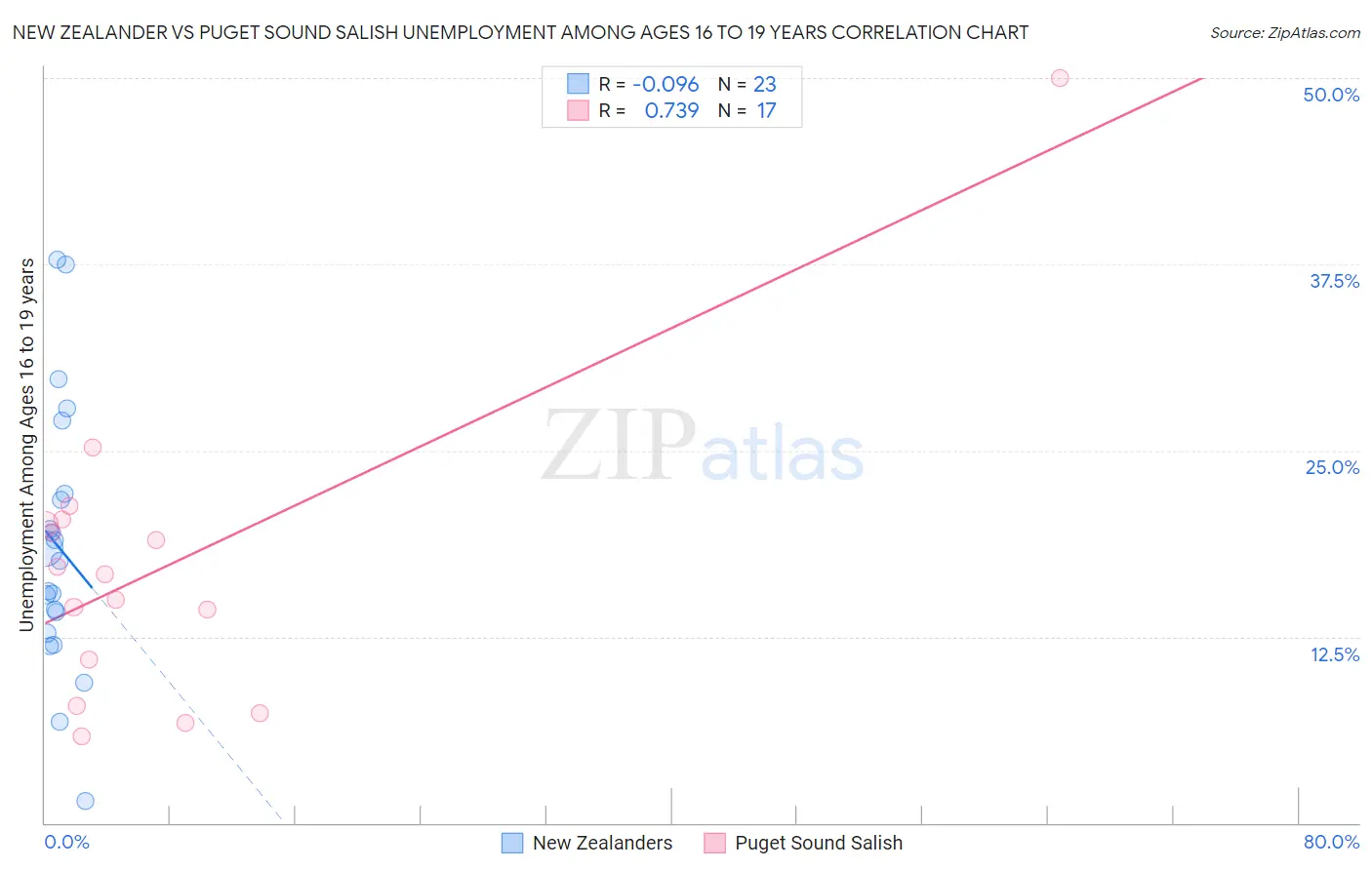 New Zealander vs Puget Sound Salish Unemployment Among Ages 16 to 19 years