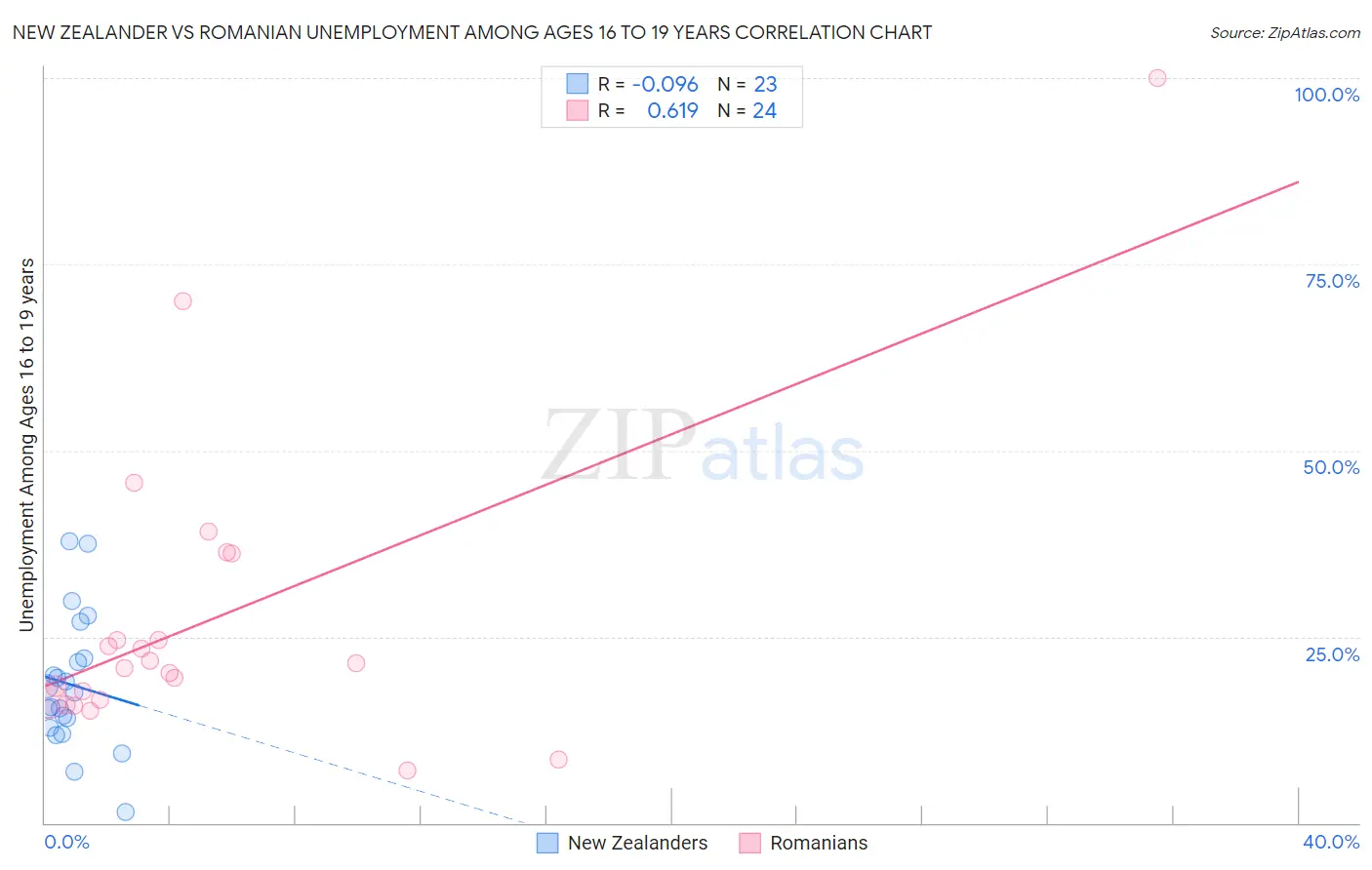New Zealander vs Romanian Unemployment Among Ages 16 to 19 years