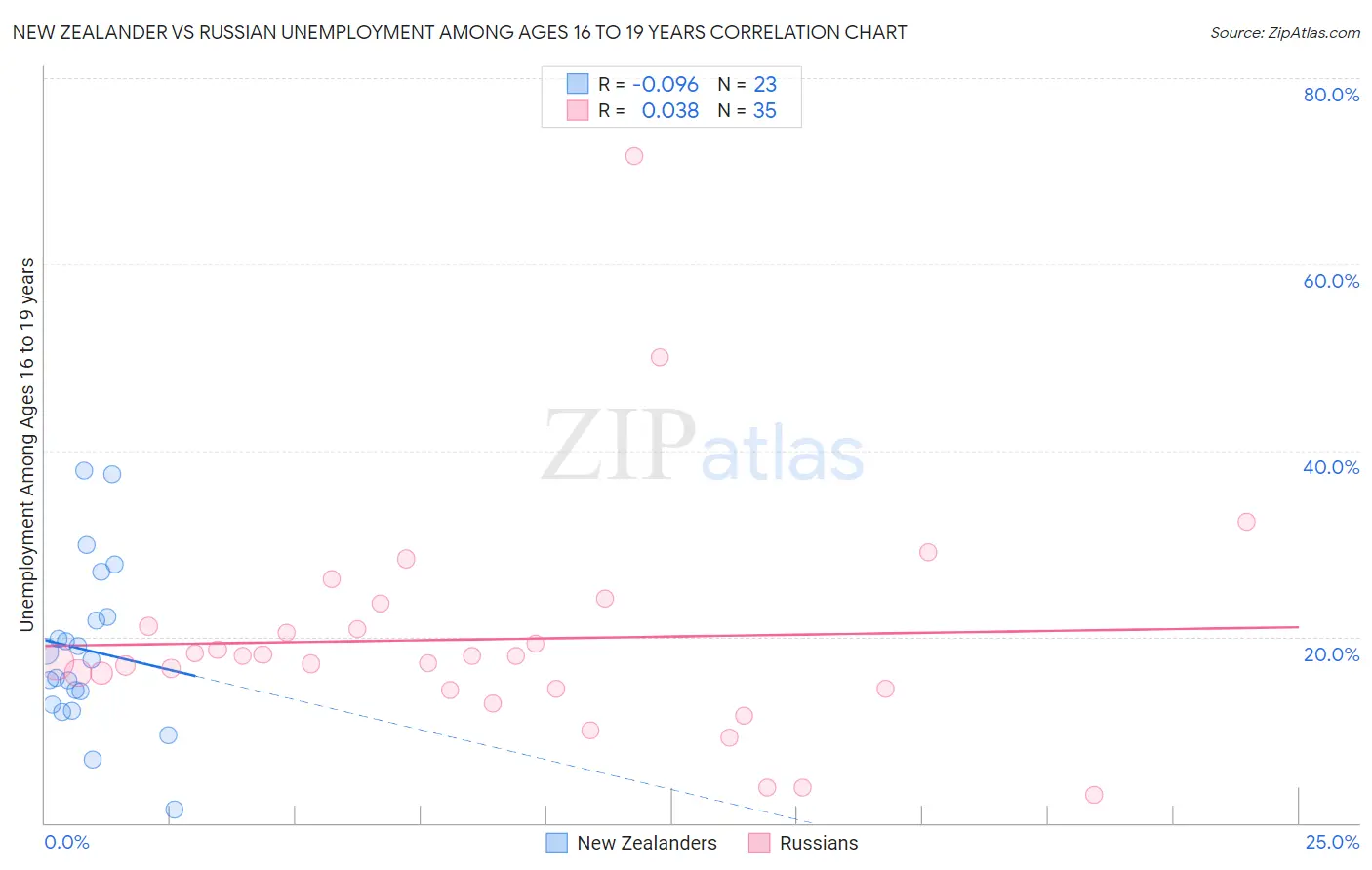 New Zealander vs Russian Unemployment Among Ages 16 to 19 years