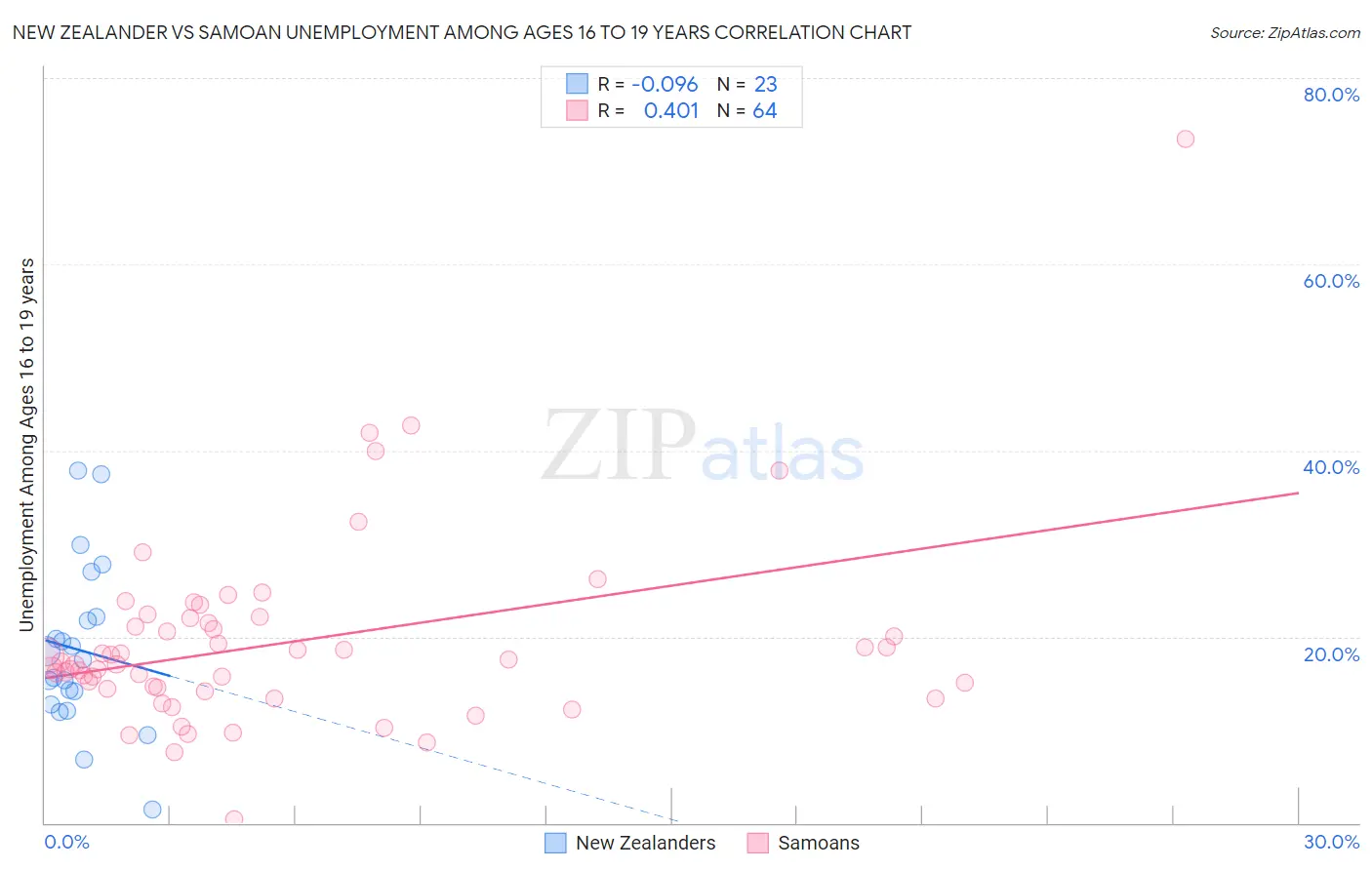 New Zealander vs Samoan Unemployment Among Ages 16 to 19 years