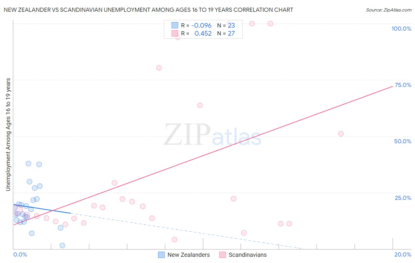 New Zealander vs Scandinavian Unemployment Among Ages 16 to 19 years