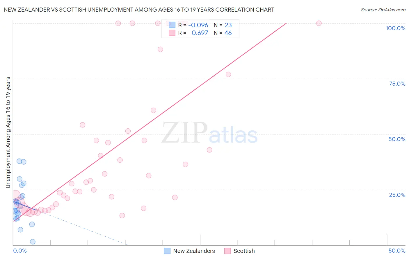 New Zealander vs Scottish Unemployment Among Ages 16 to 19 years
