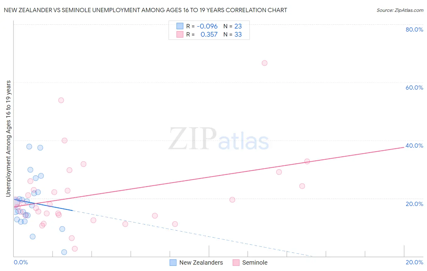 New Zealander vs Seminole Unemployment Among Ages 16 to 19 years