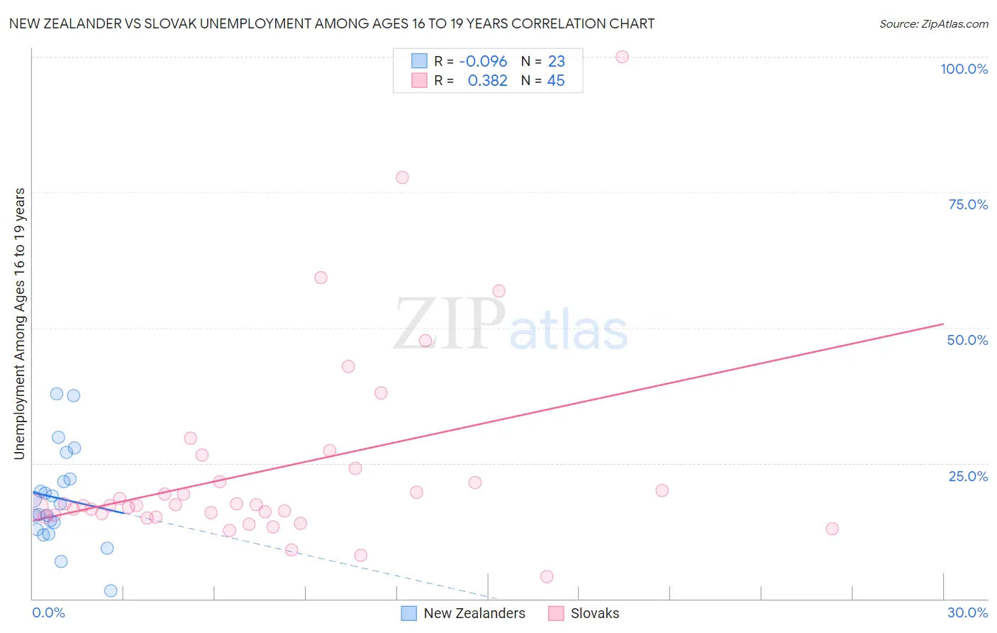 New Zealander vs Slovak Unemployment Among Ages 16 to 19 years