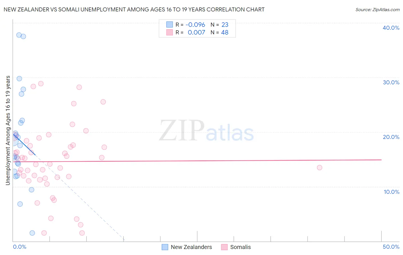 New Zealander vs Somali Unemployment Among Ages 16 to 19 years