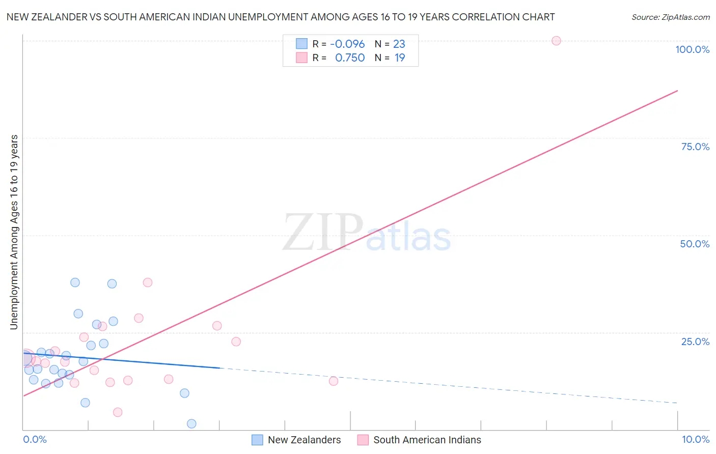 New Zealander vs South American Indian Unemployment Among Ages 16 to 19 years