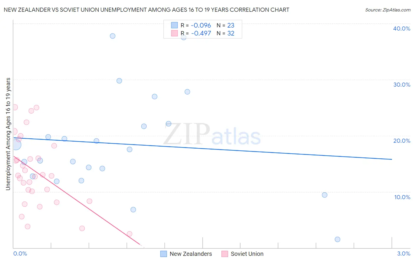 New Zealander vs Soviet Union Unemployment Among Ages 16 to 19 years