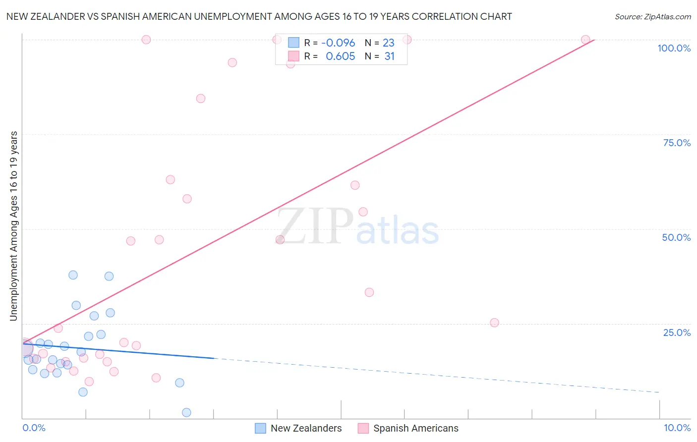 New Zealander vs Spanish American Unemployment Among Ages 16 to 19 years