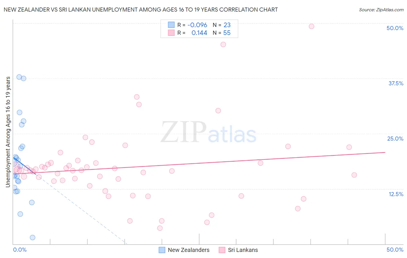 New Zealander vs Sri Lankan Unemployment Among Ages 16 to 19 years