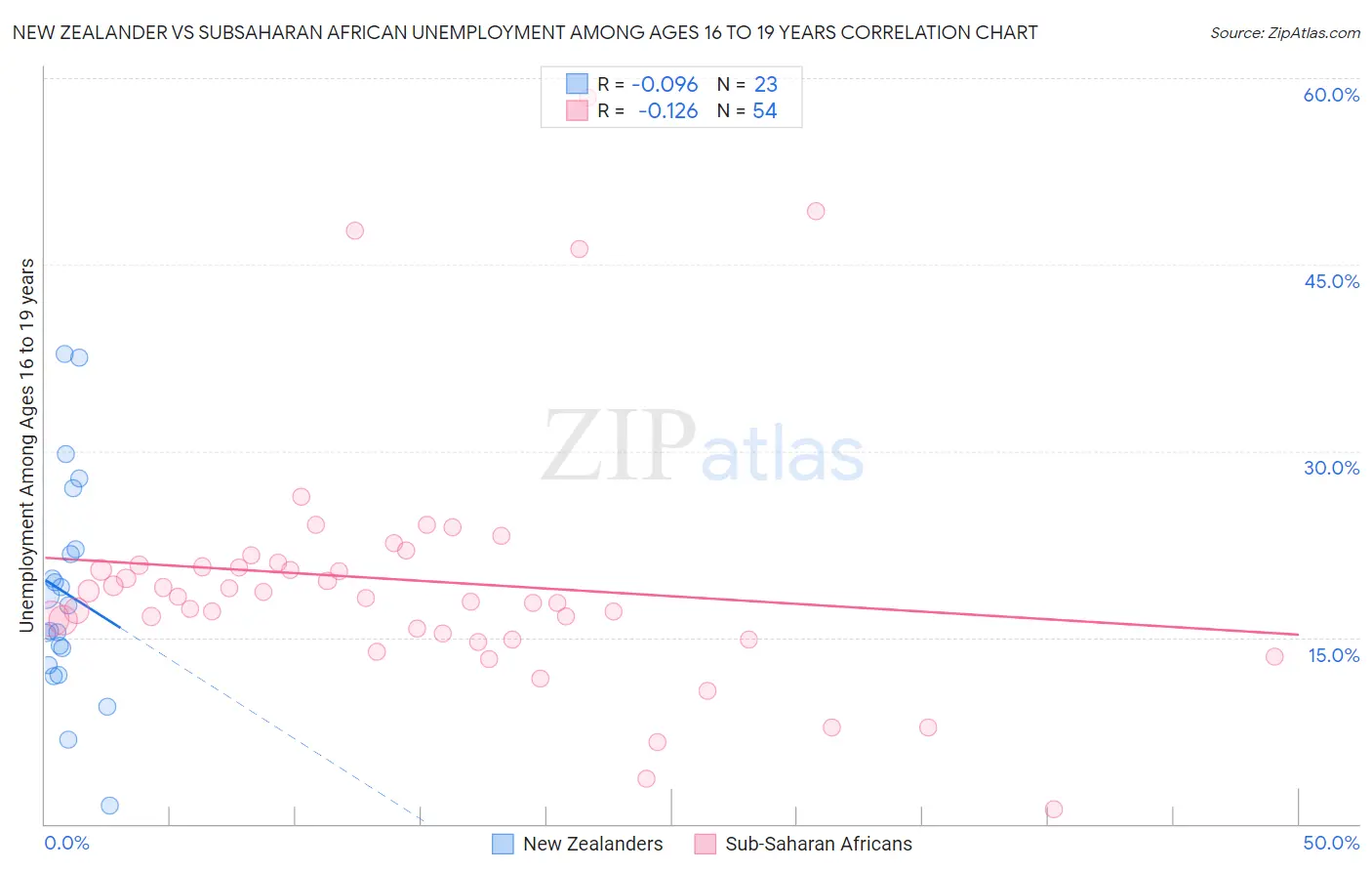 New Zealander vs Subsaharan African Unemployment Among Ages 16 to 19 years