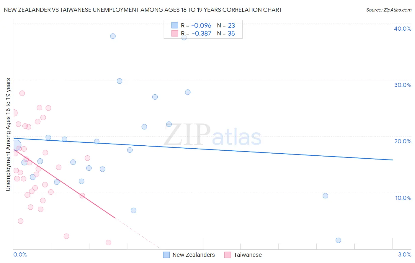 New Zealander vs Taiwanese Unemployment Among Ages 16 to 19 years