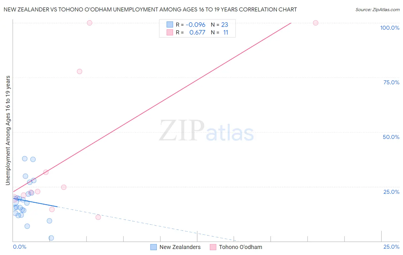 New Zealander vs Tohono O'odham Unemployment Among Ages 16 to 19 years