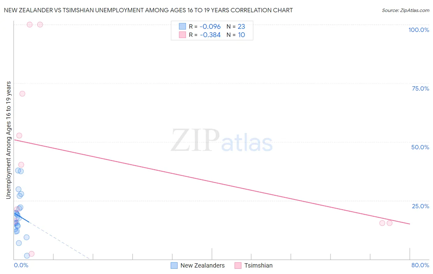 New Zealander vs Tsimshian Unemployment Among Ages 16 to 19 years