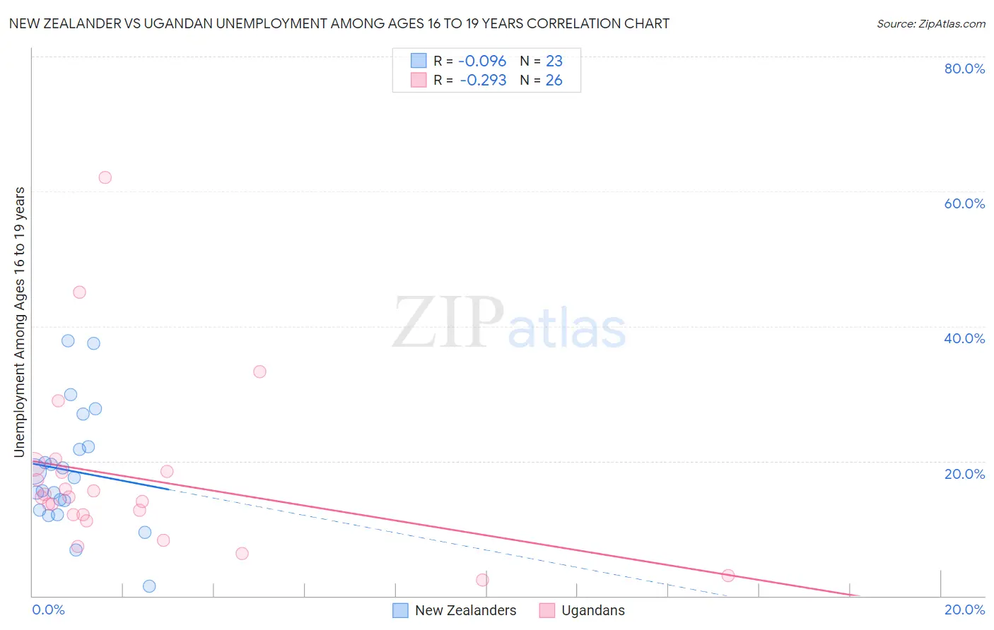 New Zealander vs Ugandan Unemployment Among Ages 16 to 19 years