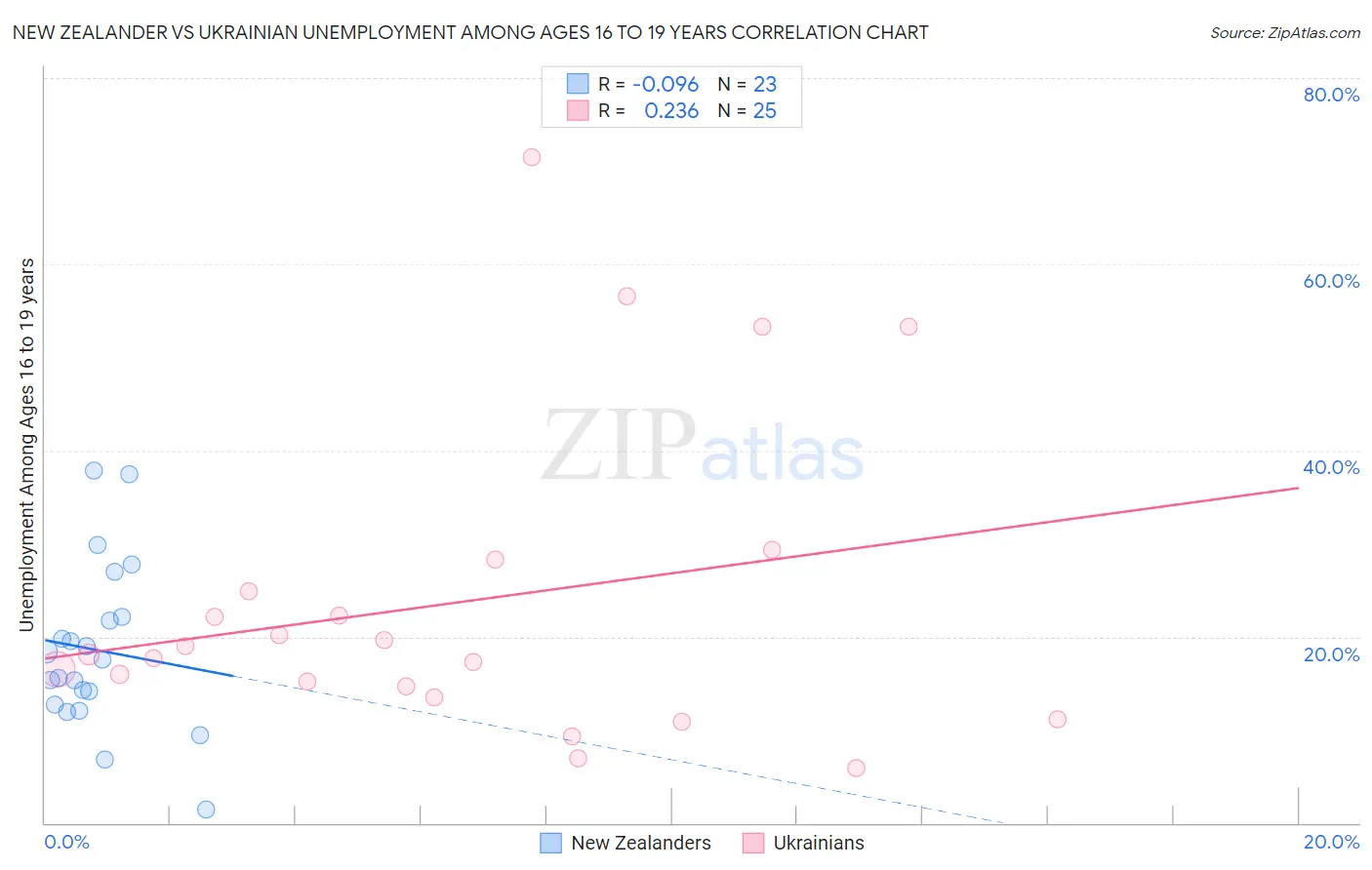 New Zealander vs Ukrainian Unemployment Among Ages 16 to 19 years