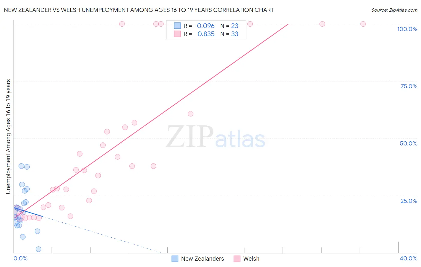New Zealander vs Welsh Unemployment Among Ages 16 to 19 years